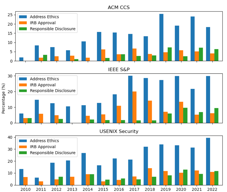 Poster: Ethics of Computer Security and Privacy Research Current Status and Trends from a Data Perspective