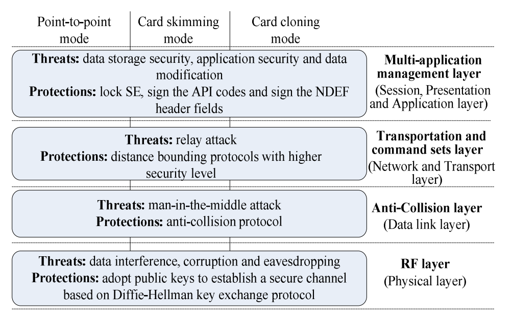 A Near Field Communication(NFC) Security Model Based on OSI Reference Model