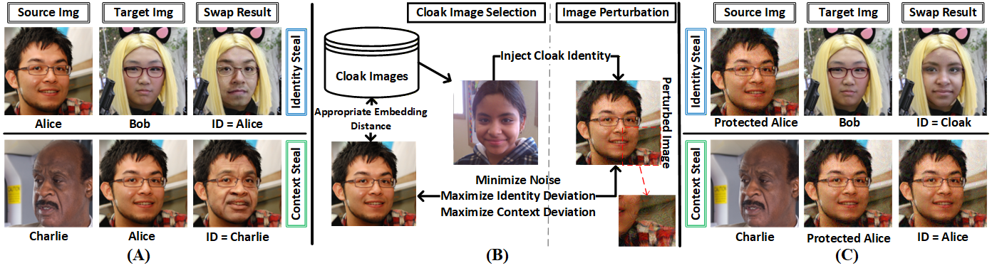  PhantomSeal: Proactive Deepfakes Defense with Identity/Context Protection and Forensic Tracing